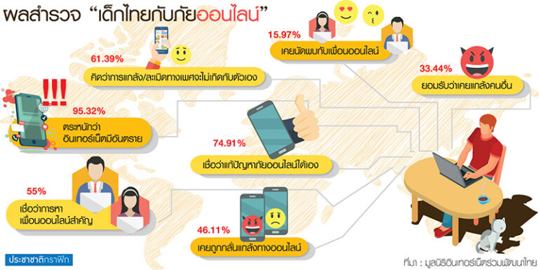 รู้ว่าเสี่ยง…แต่อยากลอง เปิดผลสำรวจเด็กไทยกับภัยออนไลน์