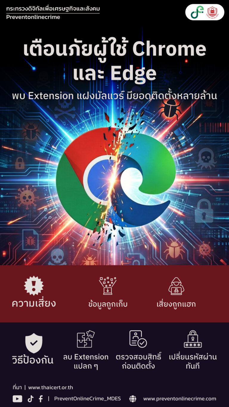 เตือนภัยผู้ใช้ Chrome และ Edge พบส่วน Extentions ยอดโหลด 4.3 ล้านครั้ง ถูกแอบแฝงสปายแวร์ดูดข้อมูล