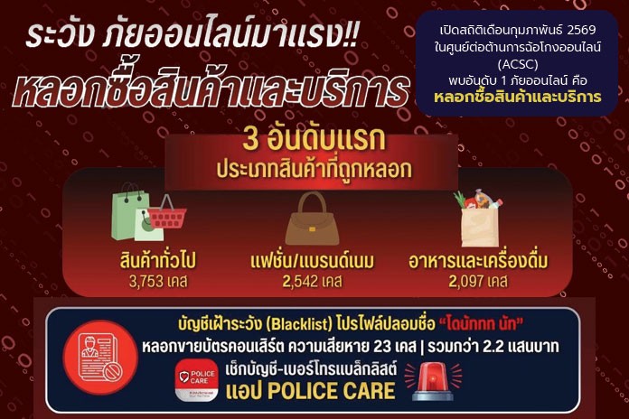 ระวังภัยออนไลน์ที่กำลังมาแรง จากสถิติเดือนกุมภาพันธ์ 2569 ที่ผ่านมา พบว่าการหลอกซื้อสินค้าและบริการยังเป็นภัยออนไลน์ ที่สร้างความเสียหายให้เหยื่อจำนวน