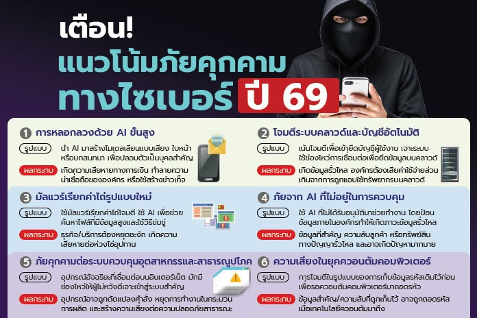 เตือน! แนวโน้มภัยคุกคามทางไซเบอร์ ปี 69 ข้อมูลรั่วกว่า 200 ล้านบัญชี! ภัยไซเบอร์ไทยรุนแรงขึ้นทุกปี