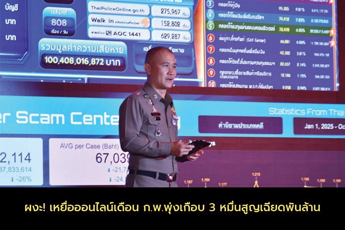 ผงะ! เหยื่อออนไลน์เดือน ก.พ.พุ่งเกือบ 3 หมื่น สูญเฉียดพันล้าน ศูนย์ต่อต้านการฉ้อโกงออนไลน์​  เปิดพฤติกรรมมิจฉาชีพโกงเดือน กุมภาพันธ์ 28,180 เคส  เหยื่อสูญเงินรวมเฉียดพันล้าน
